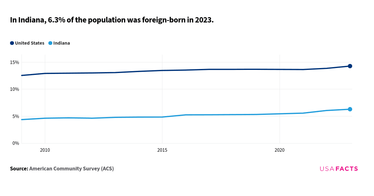 This is a chart that compares the percentage of the foreign-born population in Indiana and the United States from 2009 to 2023. The data indicates that the percentage of the foreign-born population in Indiana starts at 4.4% in 2009 and gradually increases to 6.3% in 2023. In contrast, the United States starts at 12.6% in 2009 and rises to 14.3% in 2023. The lines do not intersect at any point. The trend for both Indiana and the United States shows a steady increase over the years, with the United States consistently having a higher percentage of the foreign-born population compared to Indiana.