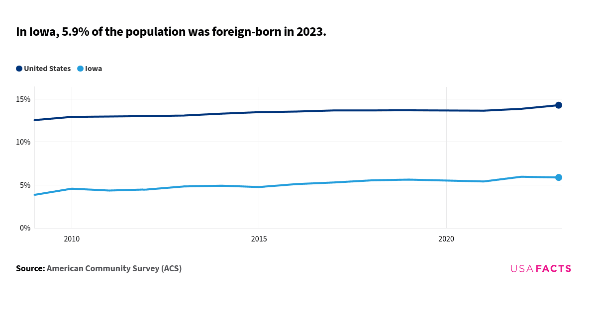 This is a chart that shows the percentage of the foreign-born population in Iowa and the United States from 2009 to 2023. The data indicates that the percentage in Iowa starts at 3.9% in 2009 and rises to 5.9% in 2023. For the United States, the percentage starts at 12.6% in 2009 and increases to 14.3% in 2023. The trend for both Iowa and the United States shows a general increase over the years. The lines do not intersect or overlap at any point. Iowa consistently has a lower percentage of foreign-born population compared to the national average throughout the period.