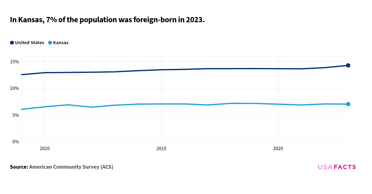 This is a line chart that compares the percentage of the foreign-born population in Kansas and the United States from 2009 to 2023. The data indicates that the percentage in Kansas starts at 6.1% in 2009 and fluctuates slightly, reaching 7.2% in 2018 and 7.2% in 2019, and then stabilizes around 7.1% in 2023. The United States line starts at 12.6% in 2009 and shows a gradual increase, reaching 14.3% in 2023. The lines do not intersect or overlap at any point. The trend for Kansas shows minor fluctuations, while the trend for the United States shows a steady increase over the years.