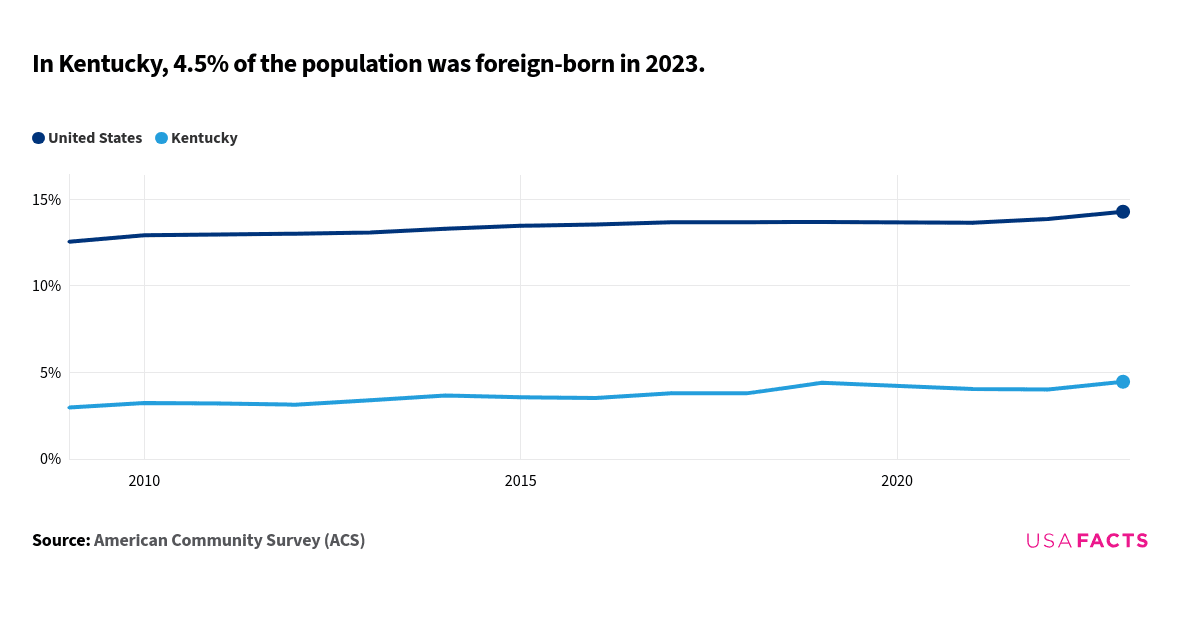 This is an analysis that compares the percentage of the foreign-born population in Kentucky and the United States from 2009 to 2023. The data indicates that the percentage in Kentucky starts at 3.0% in 2009 and increases to 4.5% in 2023. In contrast, the United States starts at 12.6% in 2009 and rises to 14.3% in 2023. The trend for both Kentucky and the United States shows a general increase over the years. The lines do not intersect or overlap at any point. Kentucky consistently has a lower percentage of the foreign-born population compared to the national average throughout the period.