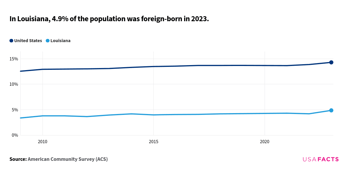 This is an analysis that compares the percentage of the foreign-born population in Louisiana and the United States from 2009 to 2023. The data indicates that the percentage for the United States starts at 12.6% in 2009 and increases to 14.3% in 2023. In contrast, Louisiana's percentage starts at 3.4% in 2009 and rises to 4.9% in 2023. The lines do not intersect or overlap at any point. The trend for both lines shows a gradual increase over the years, with the United States consistently having a higher percentage of the foreign-born population compared to Louisiana.