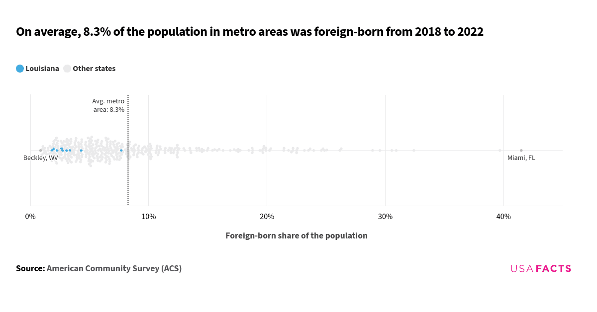 This is a beeswarm plot that shows the foreign-born share of the population in various metro areas from 2018 to 2022. The chart is read by observing the distribution of bubbles along the horizontal axis, which represents the percentage of the foreign-born population. The overall distribution of the bubbles ranges from a minimum of 0.9% to a maximum of 41.5%. The average foreign-born share of the population, indicated by a vertical line, is 8.3%. Most bubbles are clustered around this average, with some metro areas having higher or lower percentages. The highest percentages are above the average line, while the lowest percentages are below it.