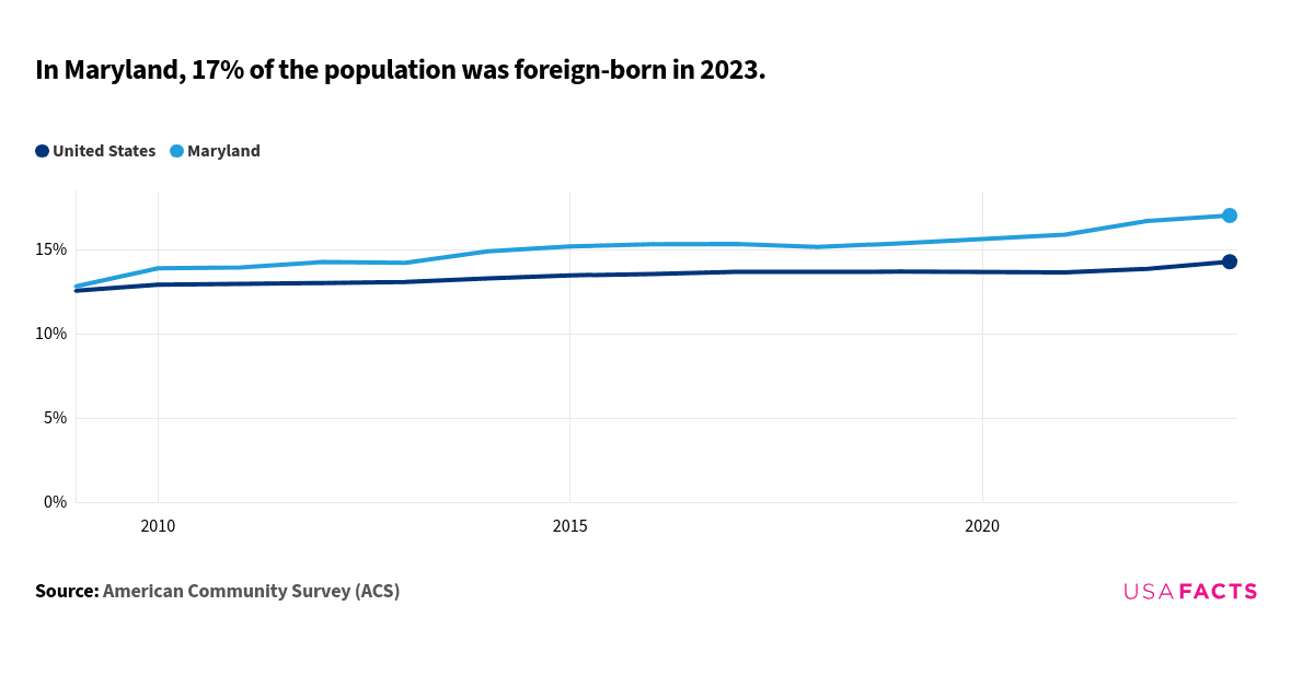 This is a chart that shows the percentage of the foreign-born population in Maryland and the United States from 2009 to 2023. In 2009, Maryland's foreign-born population was 12.8%, while the United States was 12.6%. Both percentages increase over time, with Maryland consistently higher than the national average. By 2023, Maryland's foreign-born population reaches 17.0%, while the United States is 14.3%. The data indicates that Maryland's foreign-born population grows at a slightly faster rate compared to the national average. There are no intersections or overlaps between the lines representing Maryland and the United States throughout the period.