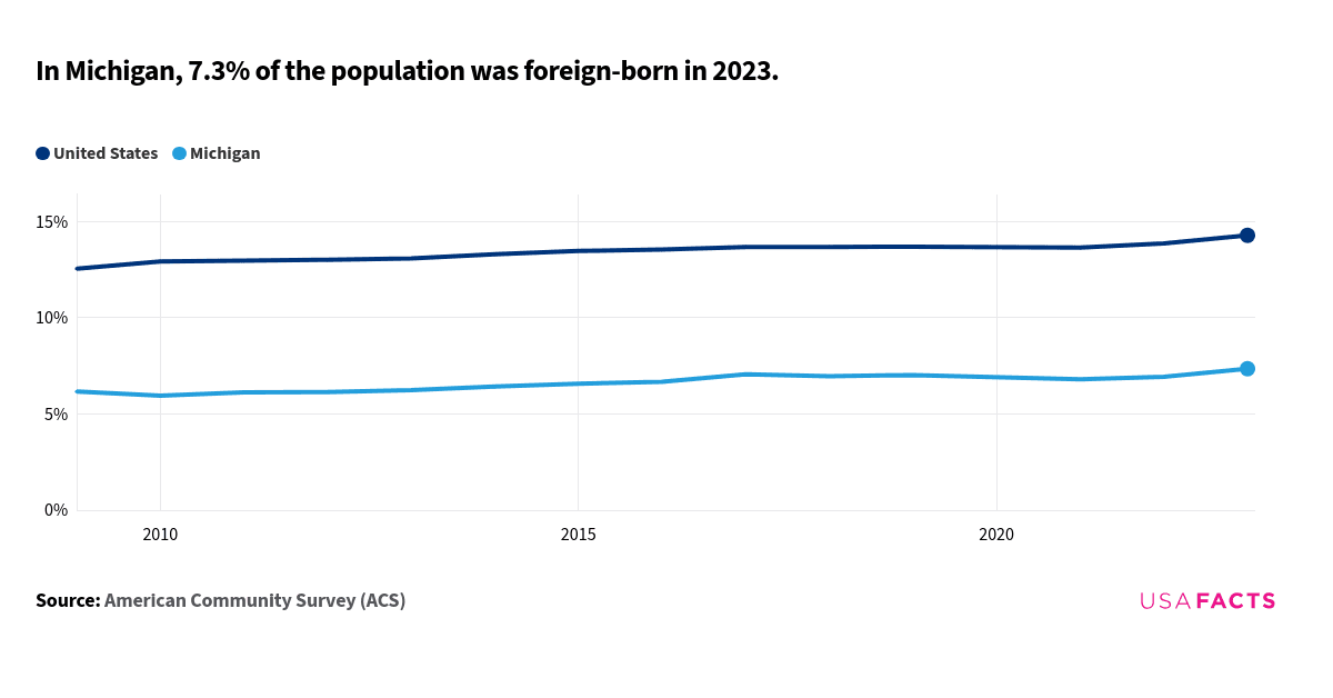 This is a line chart that compares the percentage of the foreign-born population in Michigan and the United States from 2009 to 2023. The data indicates that the percentage in Michigan starts at 6.2% in 2009 and gradually increases to 7.3% in 2023. In contrast, the United States starts at 12.6% in 2009 and rises to 14.3% in 2023. The lines do not intersect or overlap at any point. The trend for both Michigan and the United States shows a general increase over the years, with the United States consistently having a higher percentage of the foreign-born population compared to Michigan.