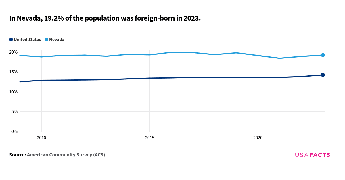 This is a line chart that compares the percentage of the foreign-born population in Nevada and the United States from 2009 to 2023. The data indicates that Nevada consistently has a higher percentage of foreign-born residents compared to the national average. In 2009, Nevada's percentage was approximately 19.2%, while the United States was around 12.6%. Both lines show slight fluctuations over the years, with Nevada's percentage peaking at 20.0% in 2016 and the United States gradually increasing to 14.3% in 2023. The lines do not intersect or overlap at any point. The trend for Nevada shows a slight decline after 2017, while the United States shows a steady increase throughout the period.