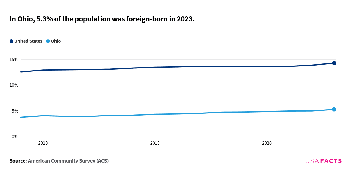 This is a chart that shows the percentage of the foreign-born population in Ohio and the United States from 2009 to 2023. The data indicates that the percentage in Ohio starts at 3.8% in 2009 and gradually increases to 5.3% in 2023. In contrast, the United States starts at 12.6% in 2009 and rises to 14.3% in 2023. The lines representing Ohio and the United States do not intersect or overlap at any point. The trend for both Ohio and the United States shows a steady increase over the years, with the United States consistently having a higher percentage of the foreign-born population compared to Ohio.