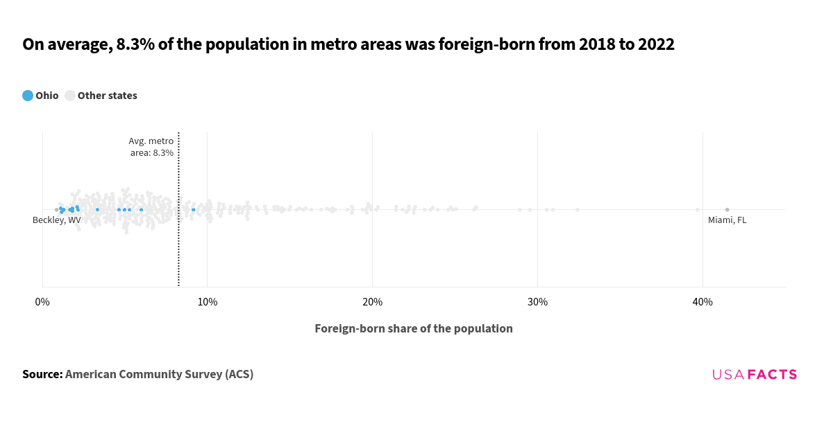 This is a beeswarm plot that shows the foreign-born share of the population in various metro areas from 2018 to 2022. Each bubble represents a metro area, with blue bubbles indicating areas in Ohio and gray bubbles representing other states. The horizontal axis shows the foreign-born share of the population in percentage terms. The distribution of bubbles ranges from a minimum of 0.9% in Beckley, WV, to a maximum of 41.5% in Miami, FL. Most bubbles are clustered around the average, with fewer metro areas having significantly higher or lower foreign-born shares. The average foreign-born share across all metro areas is marked by a vertical dashed line at 8.3%.