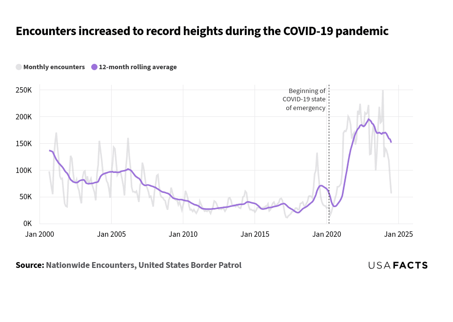 This line chart shows monthly encounters and the 12-month rolling average of encounters from January 2000 to January 2025. The chart highlights an increase in encounters during the COVID-19 pandemic. Initially, both lines show a general decline from 2000 to around 2010, with the 12-month rolling average stabilizing around 30,000 to 50,000 encounters. From 2010 to 2020, the lines remain relatively stable with minor fluctuations. Starting in early 2020, coinciding with the beginning of the COVID-19 state of emergency, both lines show a sharp increase, peaking around mid-2021. The monthly encounters line shows more volatility compared to the smoother 12-month rolling average.