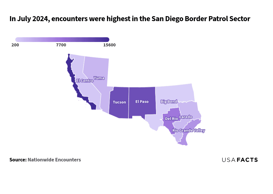 This map of Southwest Border Patrol Sectors shows the number of encounters in July 2024. The San Diego sector had the highest number of encounters with 15,563, indicated by the darkest shade on the color scale. Other sectors with higher encounters include Tucson (11,722) and El Paso (11,615). In contrast, the Big Bend sector had the fewest encounters with 213, shown by the lightest shade. There is a trend of higher encounters in the western sectors, particularly in California and Arizona, while the eastern sectors, especially in Texas, show a mix of lower to moderate encounters.