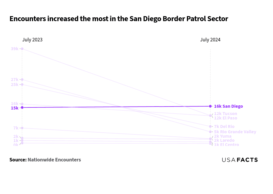 This slope chart compares the number of encounters in various Border Patrol sectors between July 2023 and July 2024. The San Diego sector is the only one with an increase, rising from 15,032 to 15,563 encounters (+3.5%). The Rio Grande Valley sector had the largest decrease, dropping from 26,527 to 5,040 encounters (-81.0%). Other decreases include Tucson (39,215 to 11,722, -70.1%), Del Rio (24,505 to 7,237, -70.5%), and Yuma (6,599 to 2,170, -67.1%). Overall, most sectors saw a decline in encounters, with San Diego being the exception.