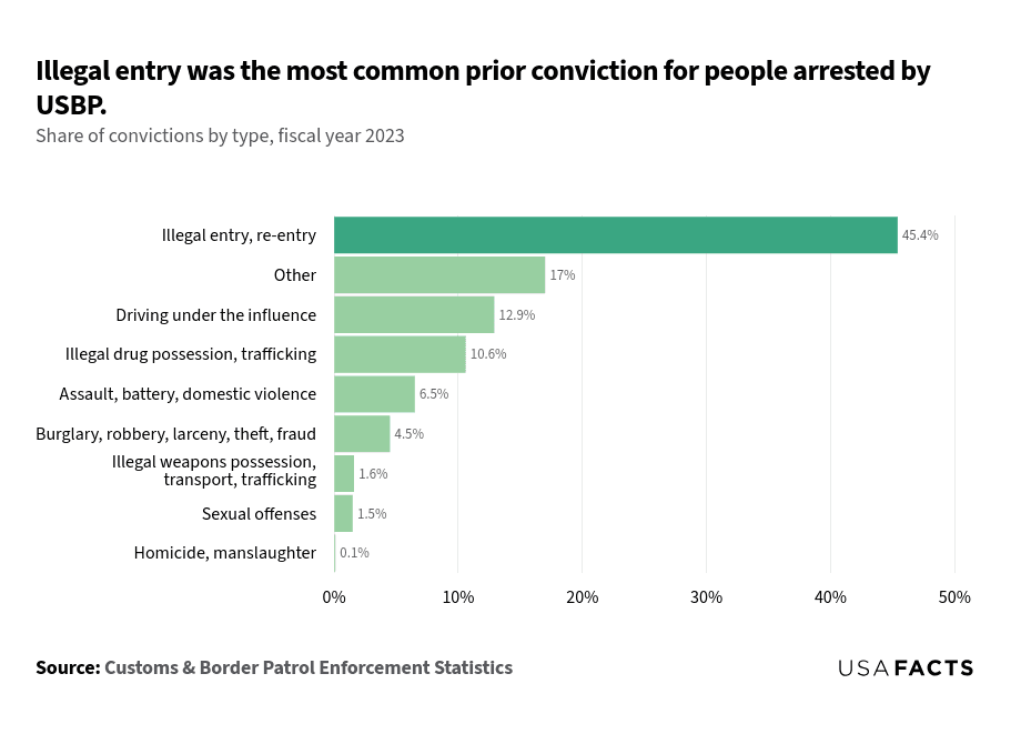 This is a bar chart that illustrates the share of convictions by type for those apprehended and arrested by USBP in the fiscal year 2023. The x-axis represents the percentage share of each crime type, while the y-axis lists the types of crimes. Notably, "Illegal entry, re-entry" has the highest share at 45.4%, significantly higher than the next category, "Other," at 17%. "Driving under the influence" and "Illegal drug possession, trafficking" follow with 12.9% and 10.6%, respectively. The least common crimes are "Homicide, manslaughter" at 0.1% and "Sexual offenses" at 1.5%. This chart highlights the predominance of illegal entry-related offenses among the apprehended individuals.