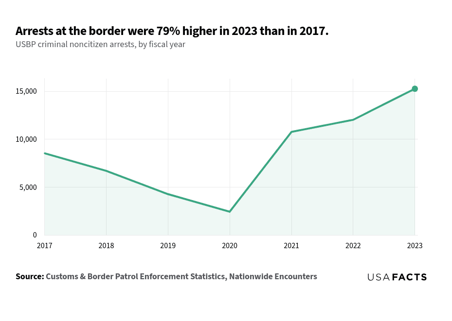 This is a line chart that illustrates the trend in USBP criminal noncitizen arrests from 2017 to 2023. The chart shows a significant decline in arrests from 8,531 in 2017 to a low of 2,438 in 2020. However, from 2020 onwards, there is a sharp increase, with arrests rising to 10,763 in 2021, 12,028 in 2022, and peaking at 15,267 in 2023. The overall trend indicates a 79% increase in arrests from 2017 to 2023, highlighting a notable rise in recent years after a period of decline.