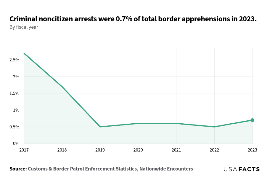 This is a line chart that illustrates the percentage of criminal noncitizen arrests as a share of total border apprehensions from 2017 to 2023. The chart shows a significant decline from 2.7% in 2017 to 0.5% in 2019. There was a slight increase to 1.2% in 2020, followed by a decrease to 0.6% in 2021. The percentage remained relatively stable at 0.5% in 2022 before rising to 0.7% in 2023. Overall, the trend indicates a general decline in the share of criminal noncitizen arrests over the years, with minor fluctuations.