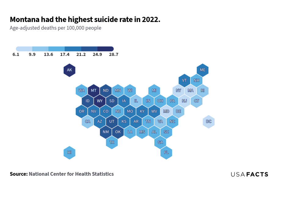 This is a map that depicts the age-adjusted suicide rates per 100,000 people across different states in 2022. The risk of suicide varies by age. Analyzing suicides with an age-adjusted rate, which accounts for these factors, provides a clearer understanding of trends over time. Montana has the highest age-adjusted suicide rate at 28.7 per 100,000 people. District of Columbia has the lowest rate at 6.1 per 100,000 people. Other states with high rates include Alaska (27.6), Wyoming (25.6), and New Mexico (24.7). States with lower rates include New Jersey (7.7), Massachusetts (8.3), and New York (8.5). Regional trends show higher rates in the Western and Mountain states, while lower rates are observed in the Northeastern states.