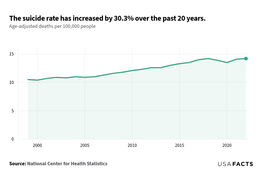 This is a line chart that illustrates the age-adjusted suicide rate per 100,000 people in the United States from 1999 to 2022. The risk of suicide varies by age, so analyzing suicides with an age-adjusted rate, which accounts for these factors, provides a clearer understanding of trends over time. The chart shows a general upward trend in the suicide rate over the period. Starting at approximately 10.5 in 1999, the rate fluctuated slightly but showed a steady increase, peaking around 14.2 in 2018 and 2022. There was a slight dip in 2019 and 2020, but the rate rose again in 2021 and 2022. Overall, the suicide rate has increased by approximately 35.24% over the past 20 years.