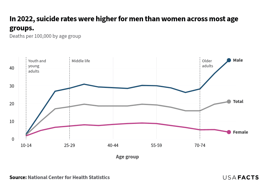 This is a line chart that compares suicide rates by age group and gender in 2022. Male: The suicide rate for males is consistently higher than for females across all age groups. It peaks at age 80-84 with a rate of 44.5 per 100,000. Female: The suicide rate for females remains relatively low and stable, peaking at age 50-54 with a rate of 9.1 per 100,000. Total: The total suicide rate follows a similar trend to males but at lower values, peaking at age 80-84 with a rate of 21.2 per 100,000. Intersection: The lines do not intersect or overlap at any point.