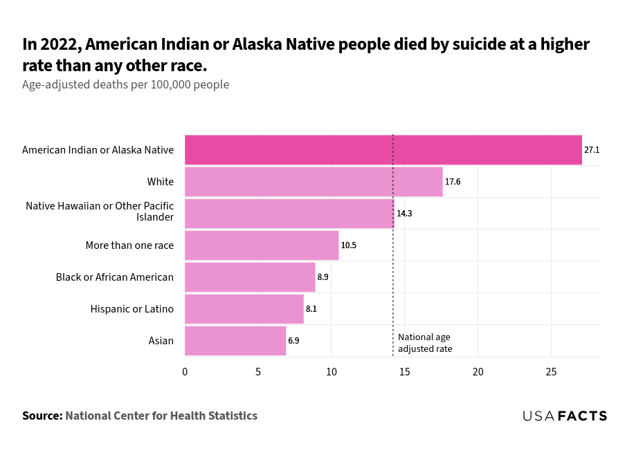 This is a bar chart that illustrates the age-adjusted suicide rates per 100,000 people for different racial and ethnic groups in 2022. The x-axis represents the age-adjusted death rate, while the y-axis lists the racial and ethnic groups. The units are deaths per 100,000 people. Notable differences in suicide rates include: American Indian or Alaska Native individuals have the highest rate at 27.1. White individuals follow with a rate of 17.6. Asian individuals have the lowest rate at 6.9. The chart highlights that the risk of suicide varies by age, so analyzing suicides with an age-adjusted rate, which accounts for these factors, provides a clearer understanding of trends over time.