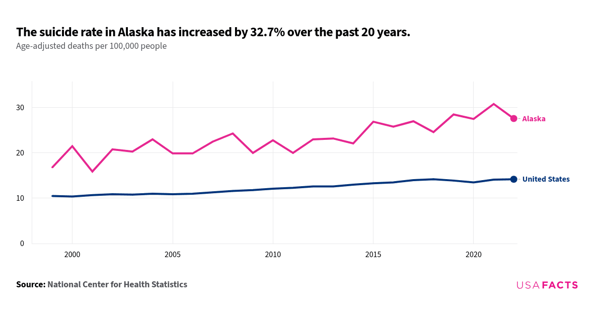 This is a line chart that compares the age-adjusted suicide rates per 100,000 people in Alaska and the United States from 1999 to 2022. The risk of suicide varies by age, so analyzing suicides with an age-adjusted rate, which accounts for these factors, provides a clearer understanding of trends over time. The chart shows that Alaska consistently has a higher suicide rate than the national average. Alaska's rate fluctuates significantly, peaking at 30.8 in 2021 and reaching a low of 15.9 in 2001. In contrast, the United States shows a more gradual increase, starting at 10.5 in 1999 and rising to 14.2 in 2022. The lines do not intersect or overlap at any point.