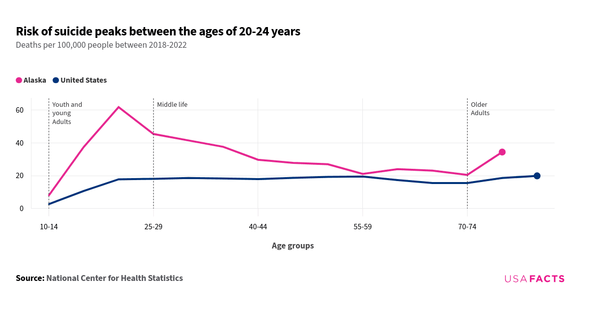 This is a line chart that compares the risk of suicide between Alaska and the United States across different age groups from 2018 to 2022. The pink line represents Alaska, while the blue line represents the United States. - **Trends**: - In Alaska, the risk of suicide peaked at ages 20-24 with 61.8 deaths per 100,000 people, then gradually declined. - In the United States, the risk was relatively stable, peaking at 19.9 deaths per 100,000 people at ages 80-84. - **Values**: - Alaska consistently showed higher suicide rates across most age groups compared to the national average. - The lines do not intersect or overlap at any point. - **Notable Points**: - The most significant disparity was at ages 20-24, where Alaska's rate was significantly higher than the national average.