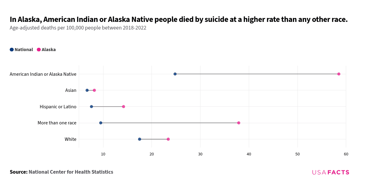 This is a dot plot that compares age-adjusted suicide rates per 100,000 people between different racial groups in Alaska and the national average, averaged across the years 2018-2022. Each row represents a different racial category, with blue dots indicating national rates and pink dots indicating rates in Alaska. The largest gap is observed in the "American Indian or Alaska Native" category, where the rate in Alaska (58.5) is significantly higher than the national rate (24.8). Other notable gaps include the "More than one race" and "White" categories, where Alaska's rates are also higher than the national averages. The chart highlights the disparity in suicide rates among different racial groups, particularly in Alaska.