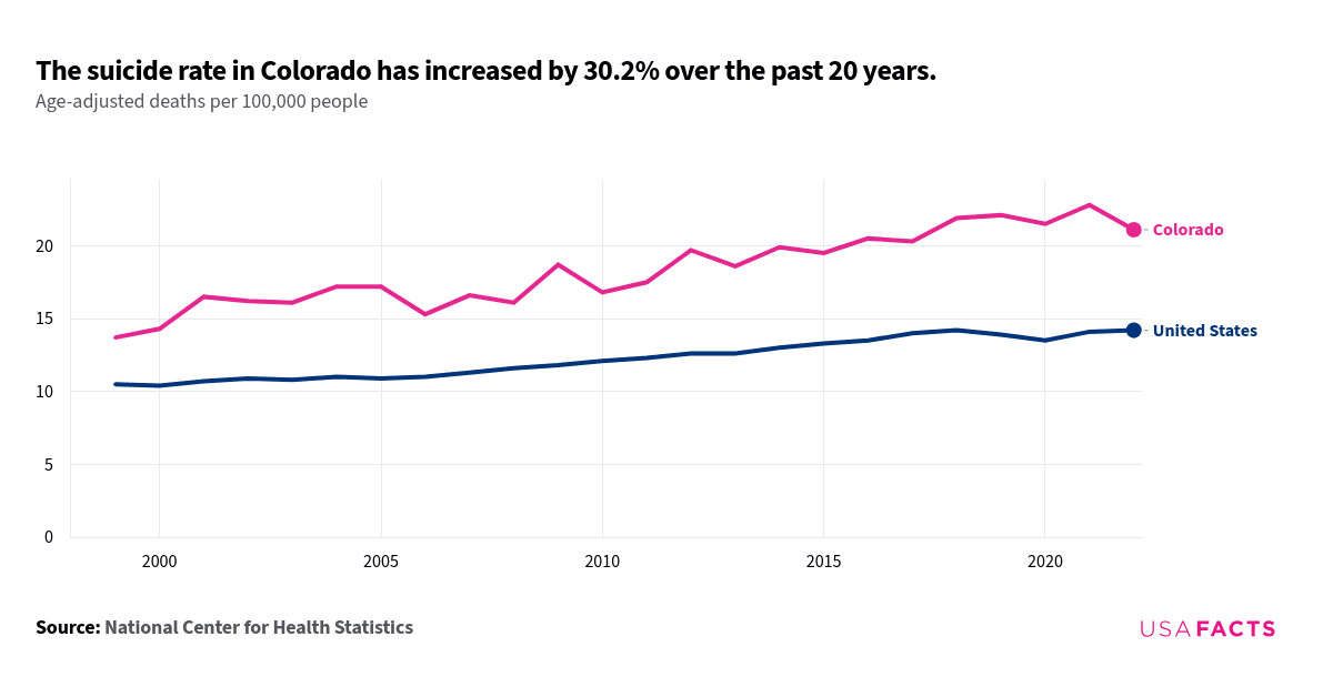 This is a line chart that compares the age-adjusted suicide rates per 100,000 people in Colorado and the national average from 1999 to 2022. The risk of suicide varies by age, so analyzing suicides with an age-adjusted rate, which accounts for age distribution differences, provides a clearer understanding of trends over time. The Colorado line (pink) starts at 13.7 in 1999 and shows an overall increasing trend, peaking at 22.8 in 2021 before slightly decreasing to 21.1 in 2022. The national line (blue) starts at 10.5 in 1999 and also shows an upward trend, reaching 14.2 in 2022. The lines do not intersect or overlap during the period. Colorado consistently has higher suicide rates compared to the national average throughout the period.