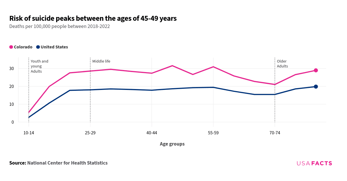 This is a line chart that compares the risk of suicide between Colorado and the United States across different age groups from 10-14 to 70-74 years. The chart shows that Colorado consistently has higher suicide rates than the national average. Both lines start at lower values in the 10-14 age group and increase sharply, peaking in the 45-49 age group. Colorado's line peaks at around 31.6 deaths per 100,000 people, while the United States peaks at around 19.9 in the 80-84 age group. The lines do not intersect at any point. After the peak, both lines show a general decline, with minor fluctuations, but Colorado remains higher than the national average throughout all age groups.