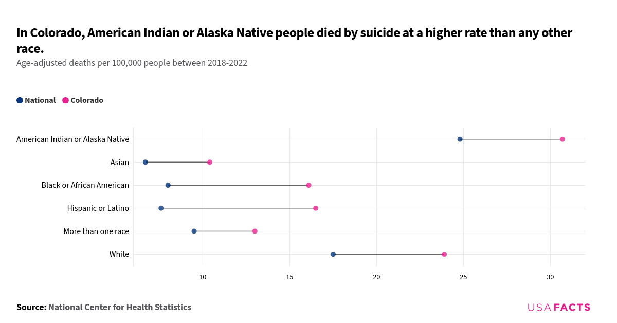 This is a dot plot that compares age-adjusted suicide rates per 100,000 people between different racial groups in Colorado and the national average, averaged across the years 2018-2022. Each row represents a different racial category, with blue dots indicating national rates and pink dots indicating Colorado rates. The American Indian or Alaska Native group has the highest suicide rates, with a significant gap between the national rate (24.8) and Colorado rate (30.7). Other notable gaps include the Hispanic or Latino group (national: 7.6, Colorado: 16.5) and Black or African American group (national: 8.0, Colorado: 16.1). The chart highlights that Colorado generally has higher suicide rates across all racial groups compared to the national average.