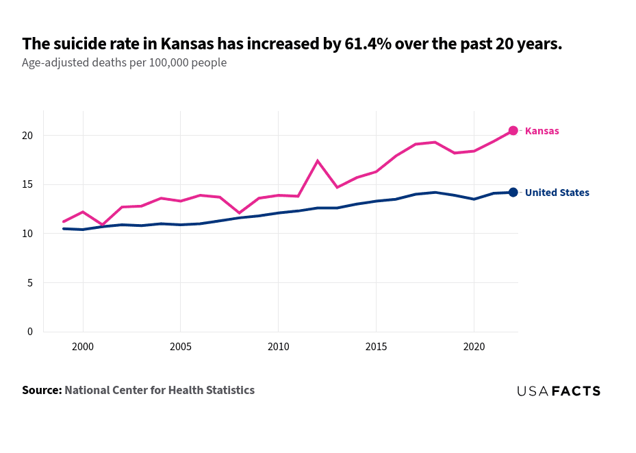 This is a line chart that compares the age-adjusted suicide rates per 100,000 people in Kansas and the national average from 1999 to 2022. The risk of suicide varies by age, so analyzing suicides with an age-adjusted rate, which accounts for these factors, provides a clearer understanding of trends over time. The Kansas line (pink) starts at 11.2 in 1999 and shows a general upward trend, peaking at 20.5 in 2022. The national line (blue) starts at 10.5 in 1999 and also trends upward but at a slower rate, reaching 14.2 in 2022. The lines do not intersect; Kansas consistently has higher rates than the national average, with the gap widening over time.