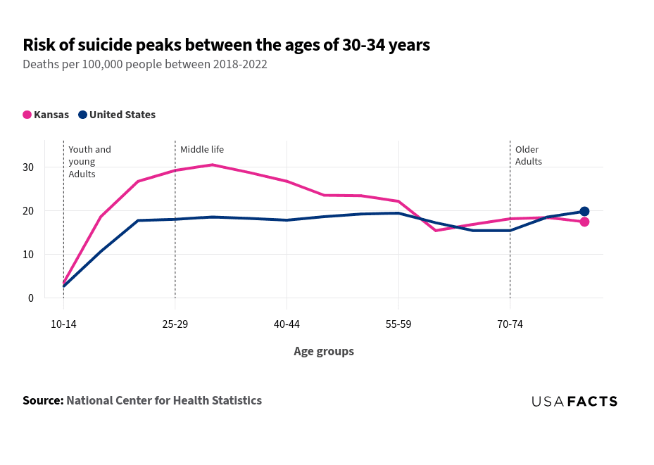 This is a line chart that compares the risk of suicide between Kansas and the United States across different age groups from 2018 to 2022. The chart shows that Kansas consistently has higher suicide rates than the national average. Both lines start at lower values in the 10-14 age group and rise sharply, peaking in the 30-34 age group. Kansas reaches a peak of around 30.6 deaths per 100,000 people, while the United States peaks at 18.6. The lines intersect at the 75-79 age group, where the national rate slightly surpasses Kansas. After this point, the rates for both Kansas and the United States converge and remain close.