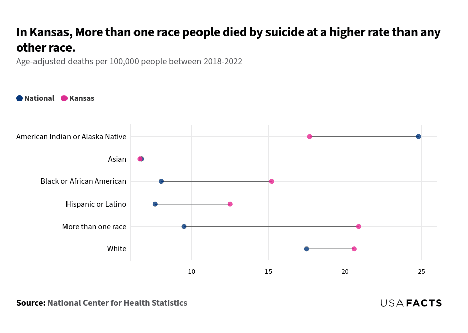 This is a dot plot that compares age-adjusted suicide rates per 100,000 people between different racial groups in Kansas and the national average, averaged across the years 2018-2022. Each row represents a different racial category, with blue dots indicating national rates and pink dots indicating Kansas rates. The largest gaps are observed in the "More than one race" and "Black or African American" categories, where Kansas rates are significantly higher than the national average. The "American Indian or Alaska Native" category shows the highest national rate, while the "More than one race" category has the highest rate in Kansas. The "Asian" category shows the smallest difference between Kansas and national rates.