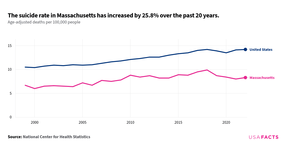 This is a line chart that compares the age-adjusted suicide rates per 100,000 people in Massachusetts and the national average from 1999 to 2022. The risk of suicide varies by age, so analyzing suicides with an age-adjusted rate, which accounts for these factors, provides a clearer understanding of trends over time. The national rate (blue line) starts at 10.5 in 1999 and shows a steady increase, peaking at 14.2 in 2018 and 2022. The Massachusetts rate (pink line) starts at 6.7 in 1999, generally remains lower than the national rate, and peaks at 9.9 in 2018. The lines do not intersect or overlap, indicating consistently lower suicide rates in Massachusetts compared to the national average.