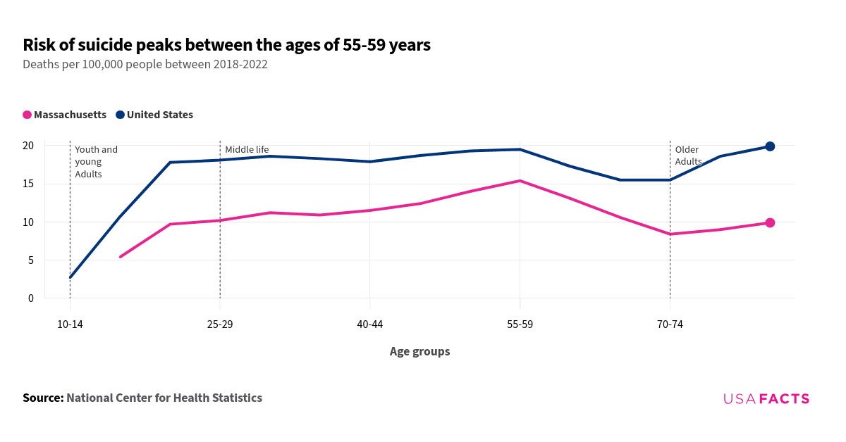 This is a line chart that compares the risk of suicide between Massachusetts and the United States across different age groups from 10-14 to 70-74 years. The United States line (blue) consistently shows higher suicide rates than Massachusetts (pink) across all age groups. Both lines show an upward trend from ages 10-14 to 55-59, with the United States peaking at 19.5 deaths per 100,000 people and Massachusetts at 15.4. After 55-59, both lines decline, with the United States showing a decrease to 15.5 at 70-74, while Massachusetts shows a slight increase to 9.0. The lines do not intersect at any point. The chart highlights that the risk of suicide peaks between the ages of 55-59 years for both Massachusetts and the United States.