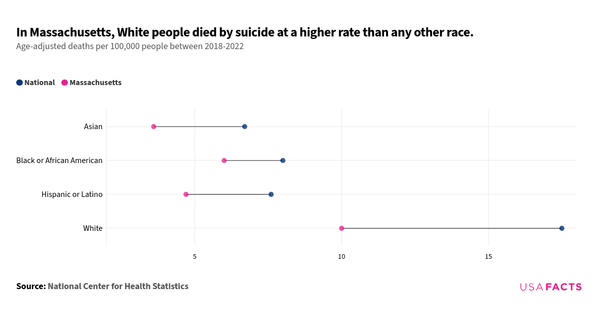 This is a dot plot that compares age-adjusted suicide rates per 100,000 people between different racial groups in Massachusetts and the national average, averaged across the years 2018-2022. Each row represents a different racial category, with dots indicating the rates for Massachusetts (pink) and the national average (blue). The chart shows that White individuals have the highest suicide rate both nationally (17.5) and in Massachusetts (10.0). The largest gap is observed in the White category, with a significant difference between the national and Massachusetts rates. Other racial groups, such as Asian, Black or African American, and Hispanic or Latino, show smaller differences between the national and Massachusetts rates.