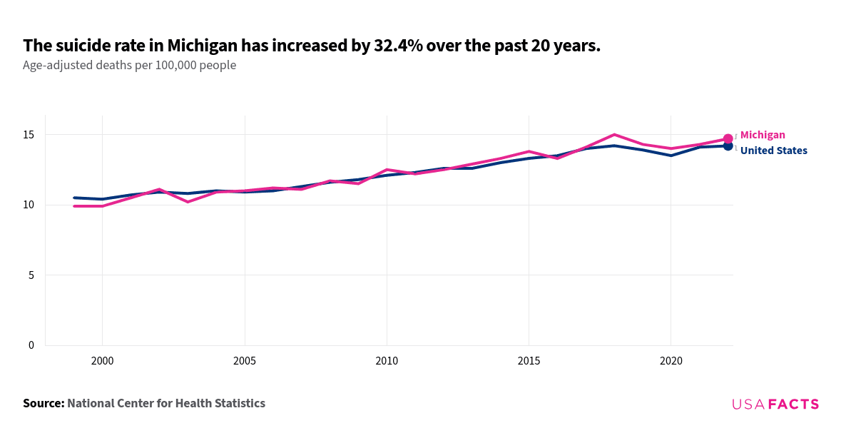 This is a line chart that compares the age-adjusted suicide rates per 100,000 people in Michigan and the national average from 1999 to 2022. The risk of suicide varies by age, so analyzing suicides with an age-adjusted rate, which accounts for these factors, provides a clearer understanding of trends over time. Both lines show an overall increasing trend. Michigan's rate starts at 9.9 in 1999 and rises to 14.7 in 2022, while the national rate starts at 10.5 and increases to 14.2. The lines intersect around 2005 and 2017. Michigan's rate surpasses the national rate after 2018, peaking at 15.0 in 2018. The national rate remains slightly lower throughout most of the period.