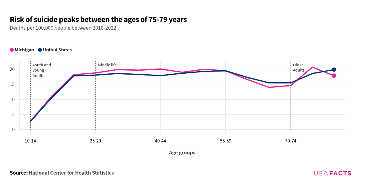 This is a line chart that compares the risk of suicide between Michigan and the United States across different age groups from 10-14 to 75-79 years. Both lines show an upward trend from ages 10-14 to 25-29, with Michigan slightly higher. From 30-34 to 55-59, Michigan's rates are generally higher, peaking at 40-44. The lines intersect at 55-59, where both have the same rate. From 60-64 to 70-74, the U.S. has higher rates, but Michigan surpasses the U.S. at 75-79. The highest risk is in the 75-79 age group for both, with Michigan at 20.7 and the U.S. at 18.6. The chart highlights a significant peak in suicide risk among older adults.