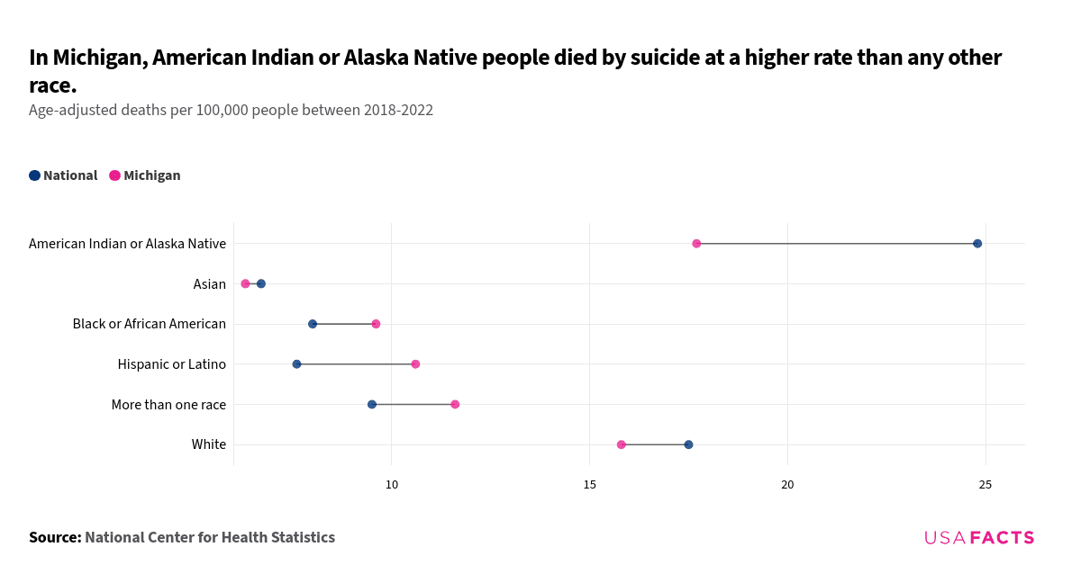 This is a dot plot that compares age-adjusted suicide rates per 100,000 people between different racial groups in Michigan and the national average, averaged across the years 2018-2022. Each row represents a different racial category, with blue dots indicating national rates and pink dots indicating Michigan rates. The American Indian or Alaska Native group has the highest suicide rates, with a significant gap between the national rate (24.8) and Michigan rate (17.7). The Asian group has the lowest rates, with minimal difference between national (6.7) and Michigan (6.3) rates. The largest gaps are observed in the American Indian or Alaska Native and Hispanic or Latino groups.