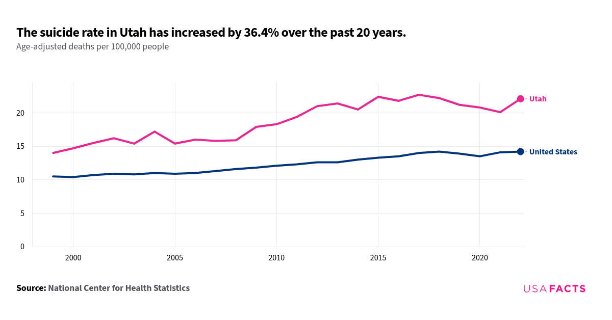 This is a line chart that compares the age-adjusted suicide rates per 100,000 people in Utah and the national average from 1999 to 2022. The risk of suicide varies by age, so analyzing suicides with an age-adjusted rate, which accounts for these factors, provides a clearer understanding of trends over time. The Utah line (pink) starts at 14.0 in 1999 and shows an overall increasing trend, peaking at 22.7 in 2017. It then slightly declines before rising again to 22.1 in 2022. The national line (blue) starts at 10.5 in 1999 and shows a steady increase, reaching 14.2 in 2022. The lines do not intersect or overlap at any point, with Utah consistently having higher rates than the national average.