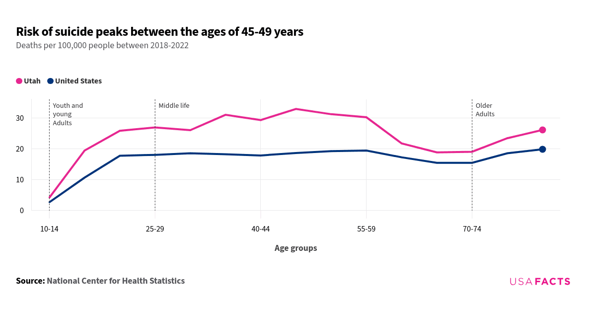 This is a line chart that compares the risk of suicide between Utah and the United States across different age groups from 10-14 to 70-74 years. The chart shows that Utah consistently has higher suicide rates than the national average across all age groups. Both lines start at lower values in the 10-14 age group and rise sharply, with Utah peaking at 33 per 100,000 people in the 45-49 age group, while the United States peaks at 19.5 in the 55-59 age group. The lines do not intersect at any point. After the peak, both lines generally decline but rise again in the older age groups, with Utah showing a more pronounced increase.