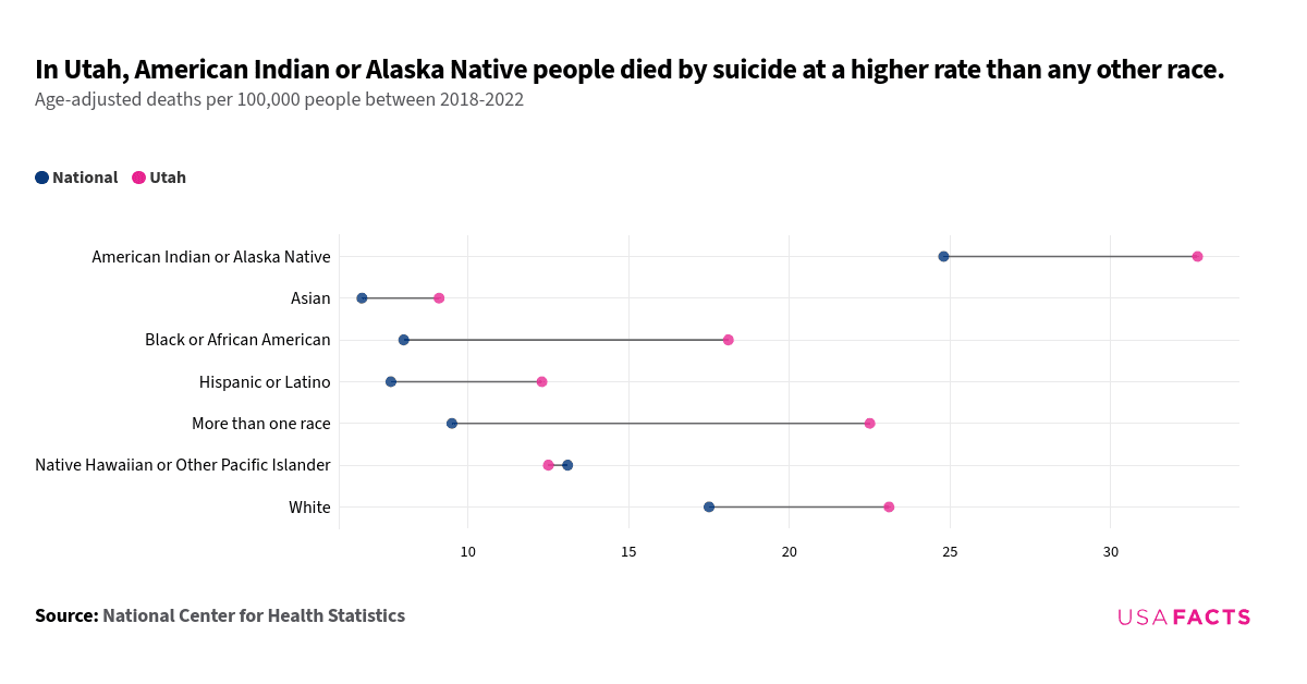 This is a dot plot that compared age-adjusted suicide rates per 100,000 people between National and Utah averages across different racial groups from 2018-2022. Each row represented a racial category with two dots: blue for National and pink for Utah. The American Indian or Alaska Native group had the highest rates, with Utah at 32.7 and National at 24.8. The largest gap was seen in the "More than one race" category, with Utah at 22.5 and National at 9.5. Other gaps included Black or African American (Utah: 18.1, National: 8.0) and Hispanic or Latino (Utah: 12.3, National: 7.6). The smallest gap was in the Native Hawaiian or Other Pacific Islander group (Utah: 12.5, National: 13.1).