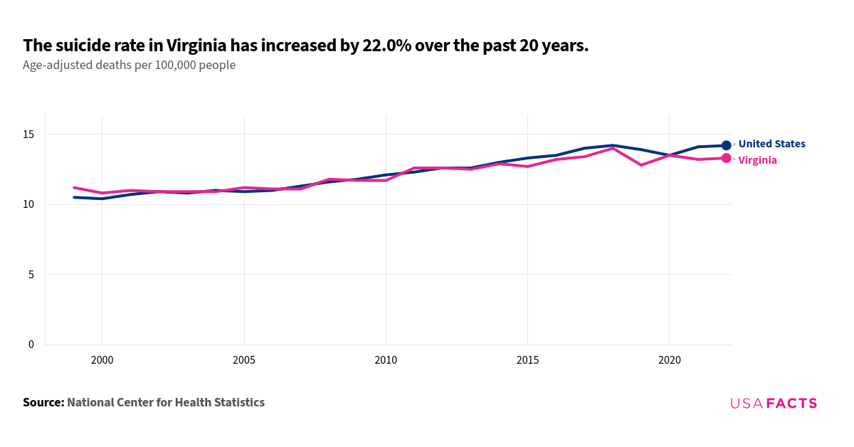 This is a line chart that compares the age-adjusted suicide rates per 100,000 people in Virginia and the United States from 1999 to 2022. The risk of suicide varies by age, so analyzing suicides with an age-adjusted rate, which accounts for these factors, provides a clearer understanding of trends over time. Both lines show an overall increasing trend. Virginia's rate starts at 11.2 in 1999 and rises to 13.3 in 2022. The U.S. rate starts at 10.5 in 1999 and increases to 14.2 in 2022. The lines intersect multiple times, notably around 2002, 2004, 2012, and 2020. The U.S. rate consistently surpasses Virginia's rate from 2014 onwards, except in 2020 when both rates are equal at 13.5.