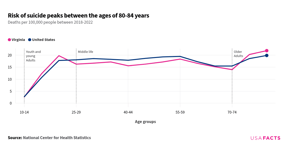 This is a line chart that compares the historical risk of suicide between Virginia and the United States across different age groups from 2018 to 2022. - Both lines start at similar values for the 10-14 age group, with Virginia at 2.6 and the United States at 2.7. - The Virginia line peaks at 21.9 in the 80-84 age group, while the United States line peaks at 19.9 in the same age group. - The lines do not intersect at any point; Virginia's line is generally higher in the younger and older age groups, while the United States line is higher in the middle age groups. - The Virginia line shows more fluctuation, especially in the younger and older age groups, while the United States line remains relatively stable with a slight upward trend in older adults.