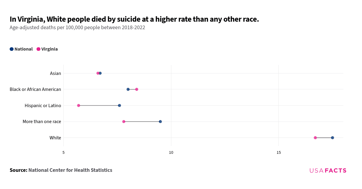 This is a dot plot that compares age-adjusted suicide rates per 100,000 people between the national average and Virginia across different racial groups from 2018-2022. Each row represents a different racial category, with dots indicating the rates for the national average (blue) and Virginia (pink). The racial categories include Asian, Black or African American, Hispanic or Latino, More than one race, and White. The largest gap was observed in the "More than one race" category, with the national average at 9.5 and Virginia at 7.8. The highest rates were seen in the White category, with the national average at 17.5 and Virginia at 16.7, showing that White people in Virginia had the highest suicide rates compared to other racial groups.