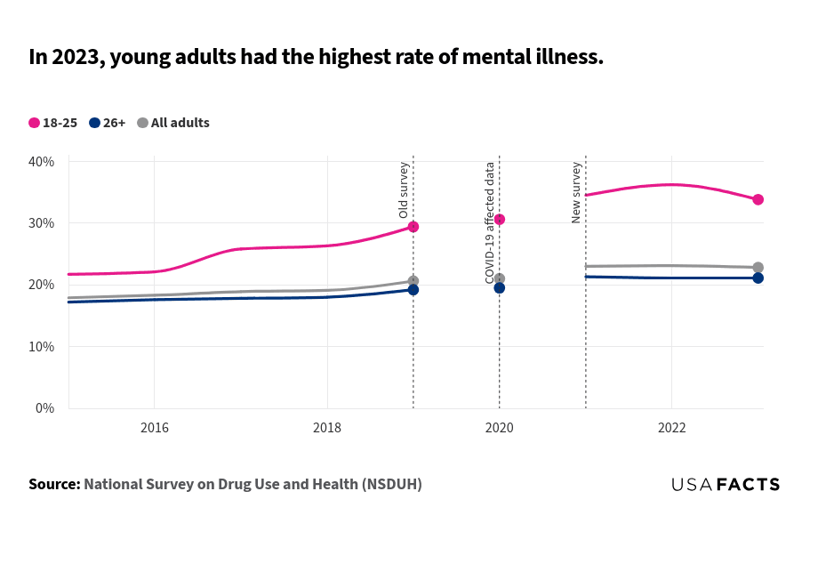 This is a line chart that illustrates the percentage of mental illness among different age groups from 2015 to 2023. The chart shows three lines representing "All adults," "18-25," and "26+." The data indicates that young adults (18-25) consistently have the highest rates of mental illness, peaking at 36.2% in 2022. The 26+ group and all adults show a more gradual increase, with the 26+ group reaching 21.1% in 2023. Notably, SAMHSA advises against comparing estimates from 2021 to prior years due to changes in survey methods, and against comparing 2020 to other years due to COVID-19 impacts on data collection and survey methods.