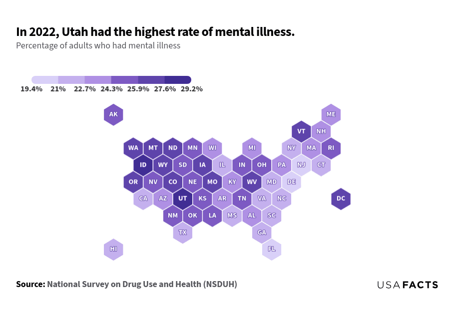 This is a hex map that illustrates the percentage of adults who had mental illness in 2022 across different states. Utah has the highest rate at 29.19%, while New Jersey has the lowest at 19.38%. The map shows a noticeable regional trend where states in the western and northern parts of the country, such as Idaho, Oregon, and Washington, have higher rates of mental illness. Conversely, states in the southeastern region, including Florida, Georgia, and South Carolina, exhibit lower rates. The color gradient effectively highlights these differences, with darker shades indicating higher percentages of mental illness.