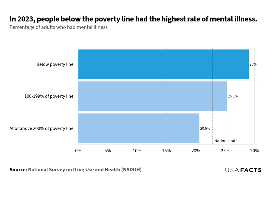 This is a bar chart that illustrates the percentage of adults with mental illness in 2023, categorized by poverty level. The x-axis represents the percentage of adults with mental illness, while the y-axis categorizes these adults based on their poverty level. Notably, adults below the poverty line have the highest rate of mental illness at 29%, followed by those at 100-199% of the poverty line at 25.3%. Adults at or above 200% of the poverty line have the lowest rate at 20.6%. The chart highlights a clear trend: as poverty decreases, the percentage of adults with mental illness also decreases.