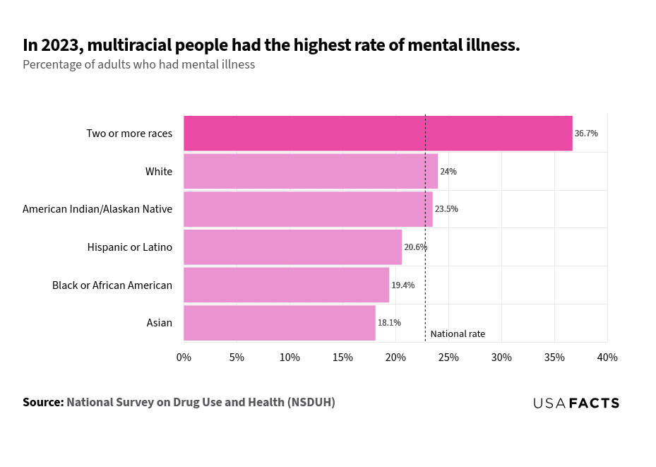 This is a bar chart that illustrates the percentage of adults with mental illness in 2023, categorized by race. The x-axis represents the percentage of adults with mental illness, while the y-axis lists different racial groups. Notably, individuals identifying as "Two or more races" have the highest rate at 36.7%. White adults follow at 24%, which is marked as the national rate. American Indian/Alaskan Native adults have a rate of 23.5%, slightly below the national average. Hispanic or Latino adults have a rate of 20.6%, Black or African American adults are at 19.4%, and Asian adults have the lowest rate at 18.1%.