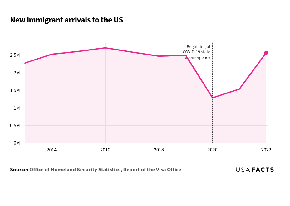 This line chart displays the number of new immigrant arrivals to the US from 2013 to 2022. It shows an increase in arrivals from 2.28 million in 2013 to a peak of 2.71 million in 2016. Following 2016, there is a gradual decline until 2020, when the numbers drop to 1.29 million coinciding with the onset of the COVID-19 state of emergency. After 2020, the numbers increase again, reaching approximately 2.57 million by 2022. The chart illustrates the fluctuations in immigration trends during this period, particularly highlighting the rebound in numbers after 2020.