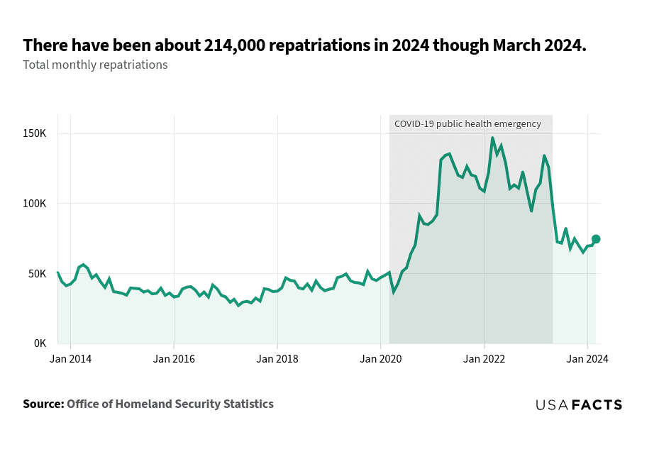 This is a line chart that illustrated the total monthly repatriations from January 2014 to March 2024. The chart showed a relatively stable trend with minor fluctuations from 2014 to early 2020, maintaining values mostly below 50K. A significant increase was observed starting around early 2020, during the COVID-19 public health emergency, peaking above 150K in early 2022. Post-2022, the values exhibited a declining trend with some fluctuations, dropping below 100K by late 2023. The latest data point in March 2024 showed a slight uptick, reaching around 75K. The chart highlighted the impact of the COVID-19 pandemic on repatriation numbers, with a notable spike during the emergency period.