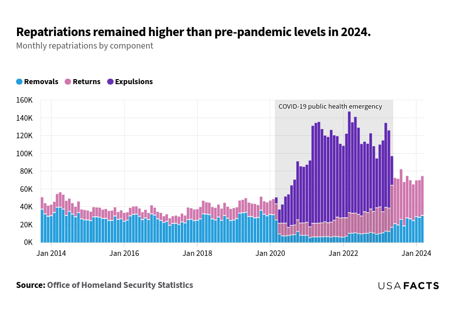 This is a bar chart that illustrates monthly repatriations by component (Removals, Returns, and Expulsions) from January 2014 to January 2024. - **Removals (blue)**: Generally stable with slight fluctuations, peaking at 39,640 in April 2014 and decreasing to around 20K-30K in subsequent years. - **Returns (pink)**: Relatively stable, ranging between 10K-20K, with a noticeable increase in 2023 and 2024, reaching up to 56,340 in August 2023. - **Expulsions (purple)**: Introduced during the COVID-19 public health emergency in March 2020, peaking at 113,790 in May 2021 and 113,670 in March 2022, then decreasing in 2023 and 2024. The chart highlights a significant increase in expulsions during the COVID-19 period, with overall repatriations remaining higher than pre-pandemic levels in early 2024.