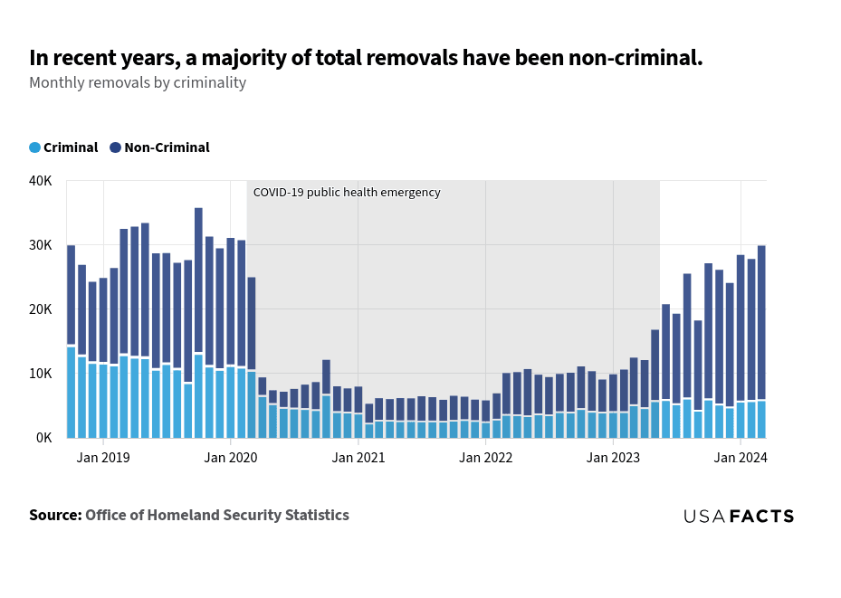 This is a bar chart that compares monthly removals by criminality from January 2019 to March 2024. The chart shows two categories: Criminal (light blue) and Non-Criminal (dark blue). - From January 2019 to early 2020, non-criminal removals consistently outnumbered criminal removals. - During the COVID-19 public health emergency (early 2020 to early 2021), both categories saw a significant decline, with non-criminal removals dropping more sharply. - Post-2021, non-criminal removals began to rise steadily, surpassing criminal removals by a large margin. - By early 2023, non-criminal removals surged dramatically, peaking around January 2024. - Throughout the period, non-criminal removals consistently remained higher than criminal removals, except for a brief overlap in November 2020.